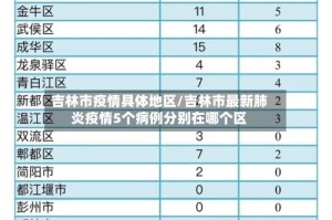 吉林市疫情具体地区/吉林市最新肺炎疫情5个病例分别在哪个区