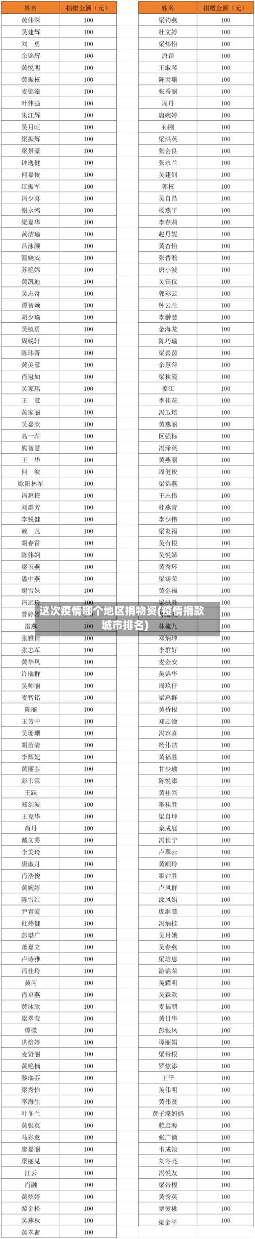 这次疫情哪个地区捐物资(疫情捐款城市排名)-第2张图片