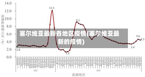塞尔维亚最新各地区疫情(塞尔维亚最新的疫情)-第1张图片
