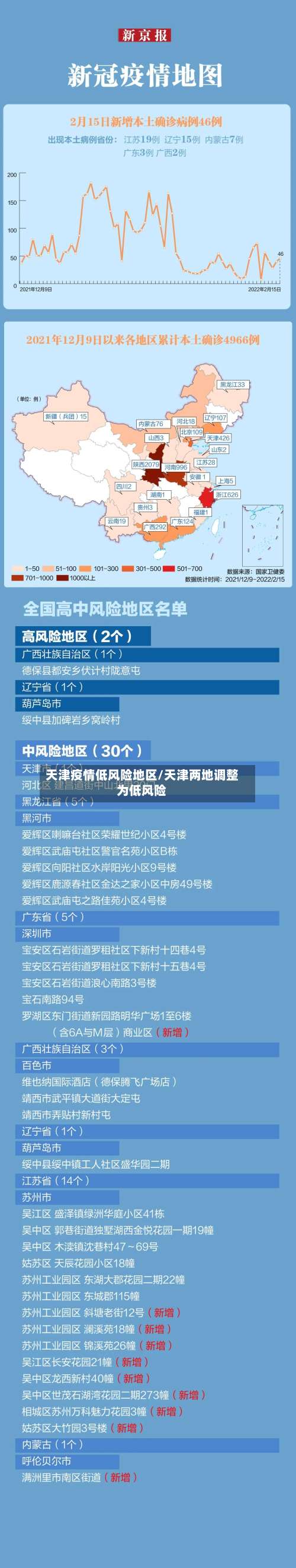 天津疫情低风险地区/天津两地调整为低风险-第1张图片